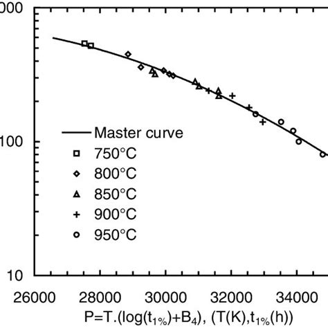 The high temperature creep and fracture behavior of Inconel 718 